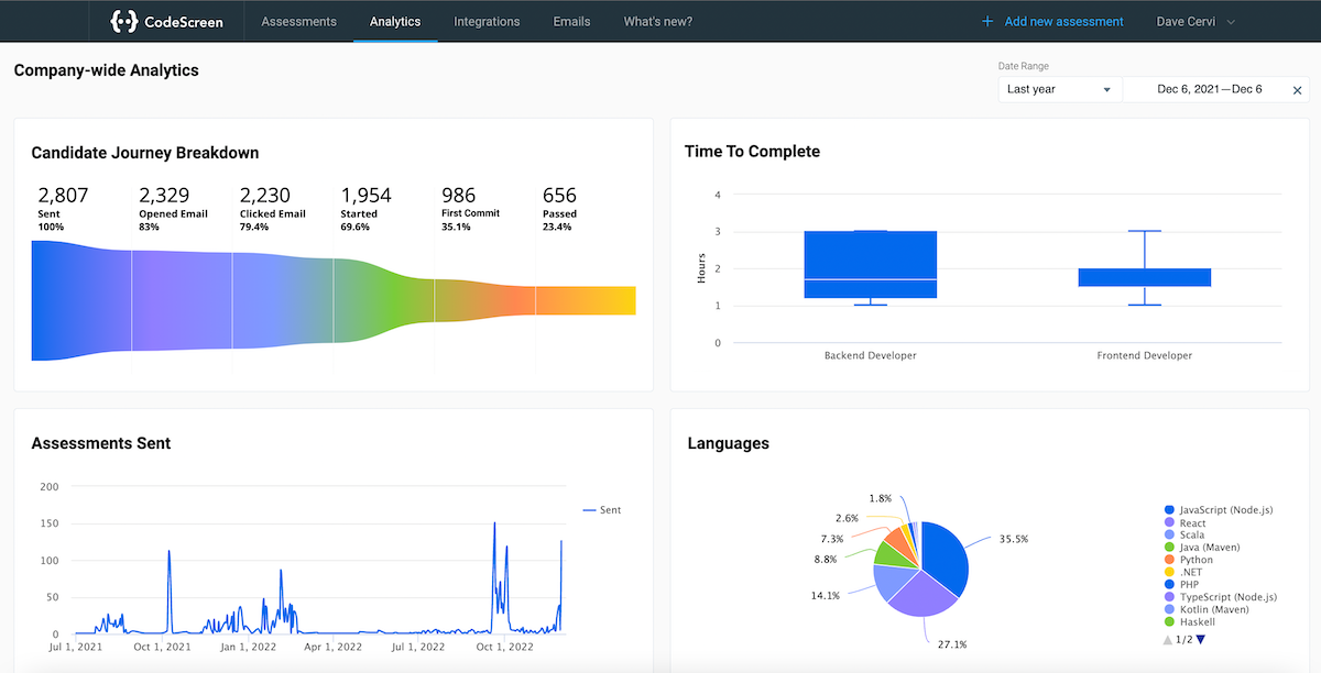 CodeScreen - Analytik und Reporting: Die wichtigsten Metriken im Auswahlprozess visual aufbereitet einsehen.