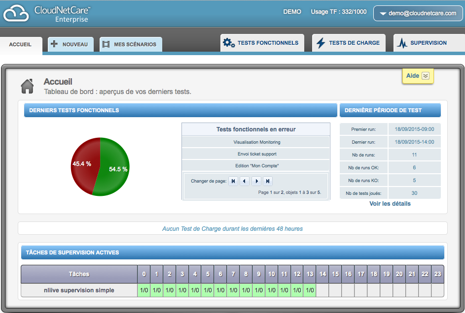 CloudNetCare - CloudNetCare: Supervisión de aplicaciones, gestión de tareas y alertas, en cascada gráfico