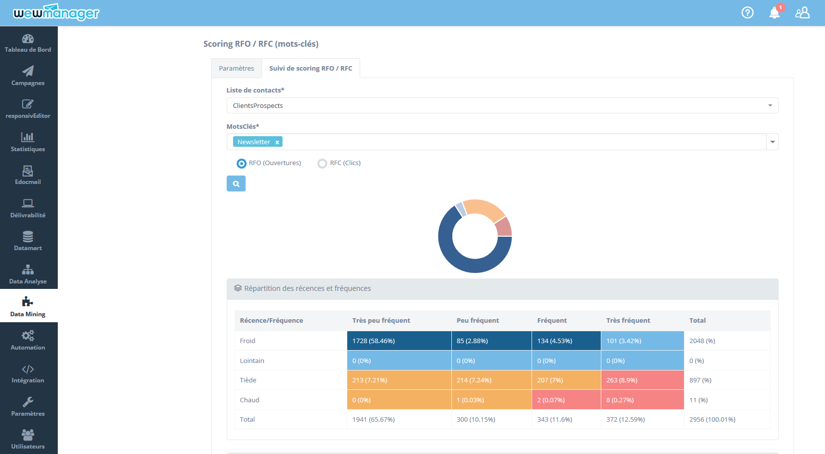 wewmanager - wewmanager: Puntuación TER / RFC, Dirección de Marketing de presión, Data Mining