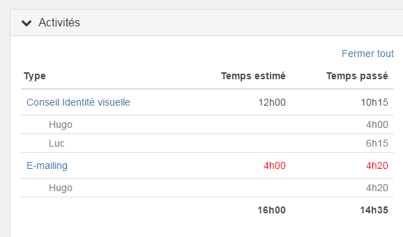 Evizience - Comparar el tiempo estimado con el tiempo y reaccionar antes de que sea demasiado tarde.