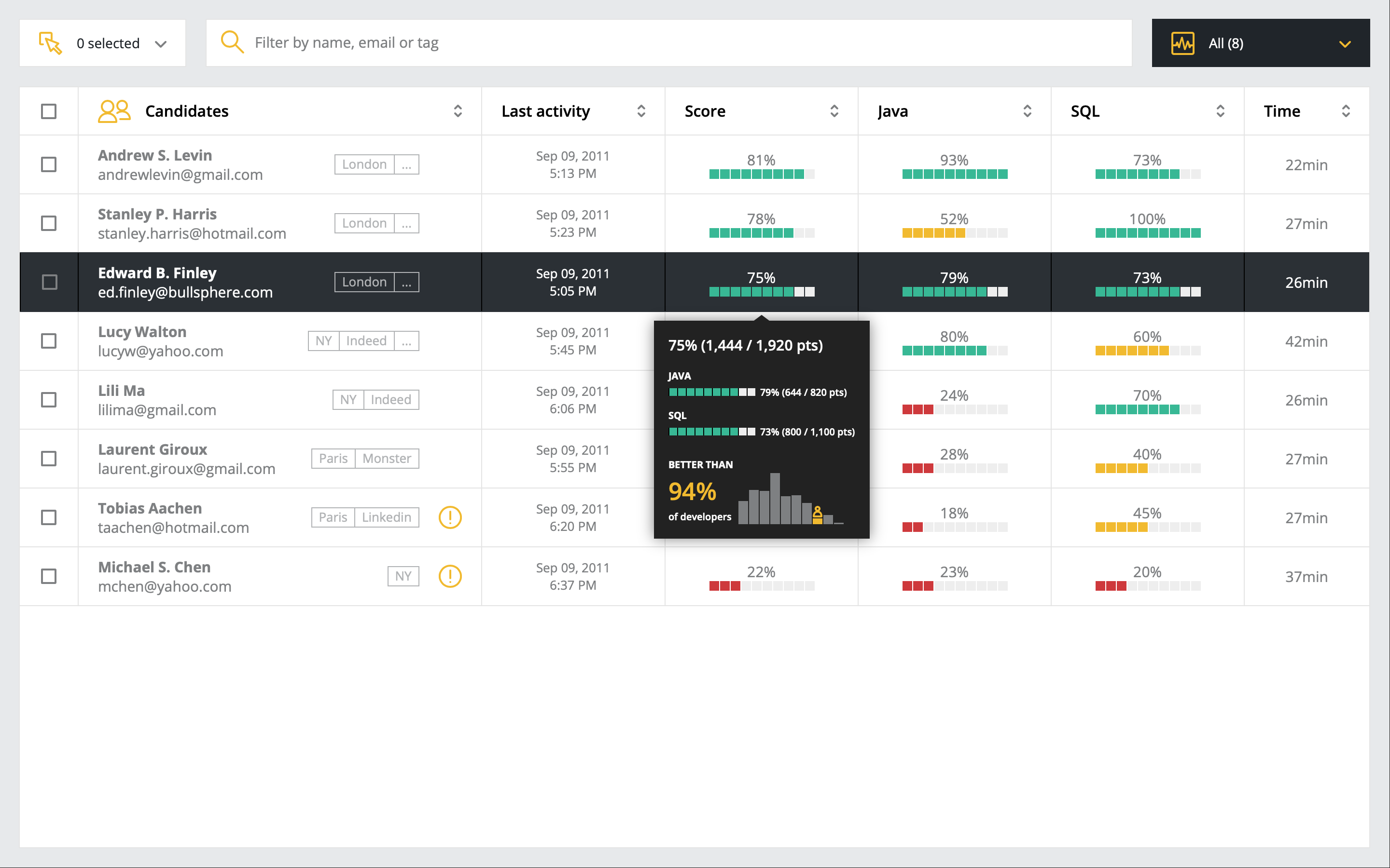 CodinGame by CoderPad - CodinGame Assessment-report