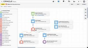 Eloqua : Automatização de Marketing para Resultados Avançados