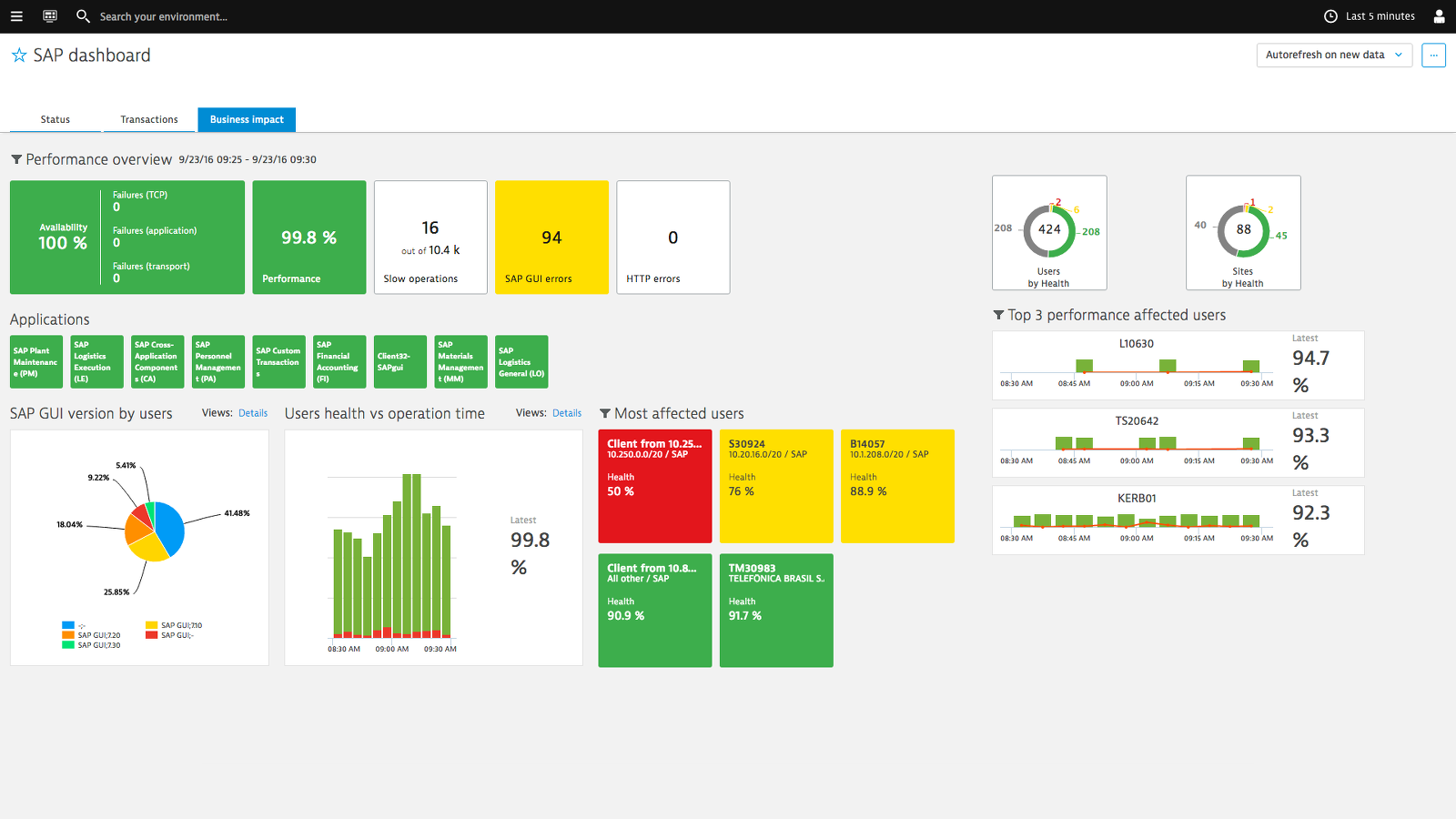 Dynatrace : Intelligente Überwachungslösung für IT-Umgebungen